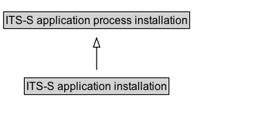 ITS-S application installation Diagram
